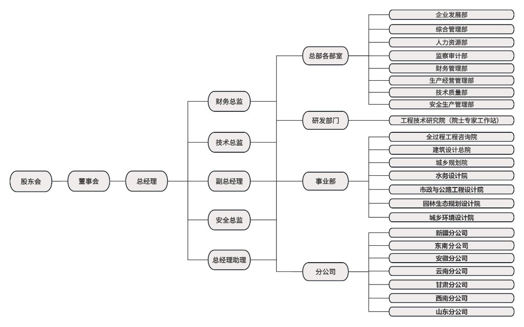 Organization Chart